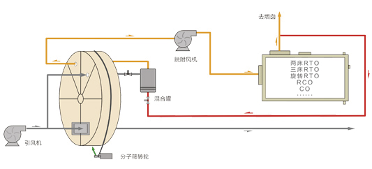 分子篩轉輪吸附濃縮設備(圖1) #