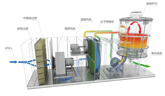 分子篩轉輪吸附濃縮設備(圖2) #
